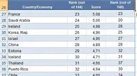 Kenaikan ranking indeks daya saing Indonesia pada periode ini dikarenakan perbaikan di beberapa kriteria.