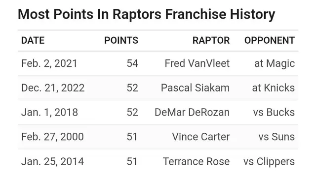 Foto: Rekor Poin Tertinggi di Toronto Raptors