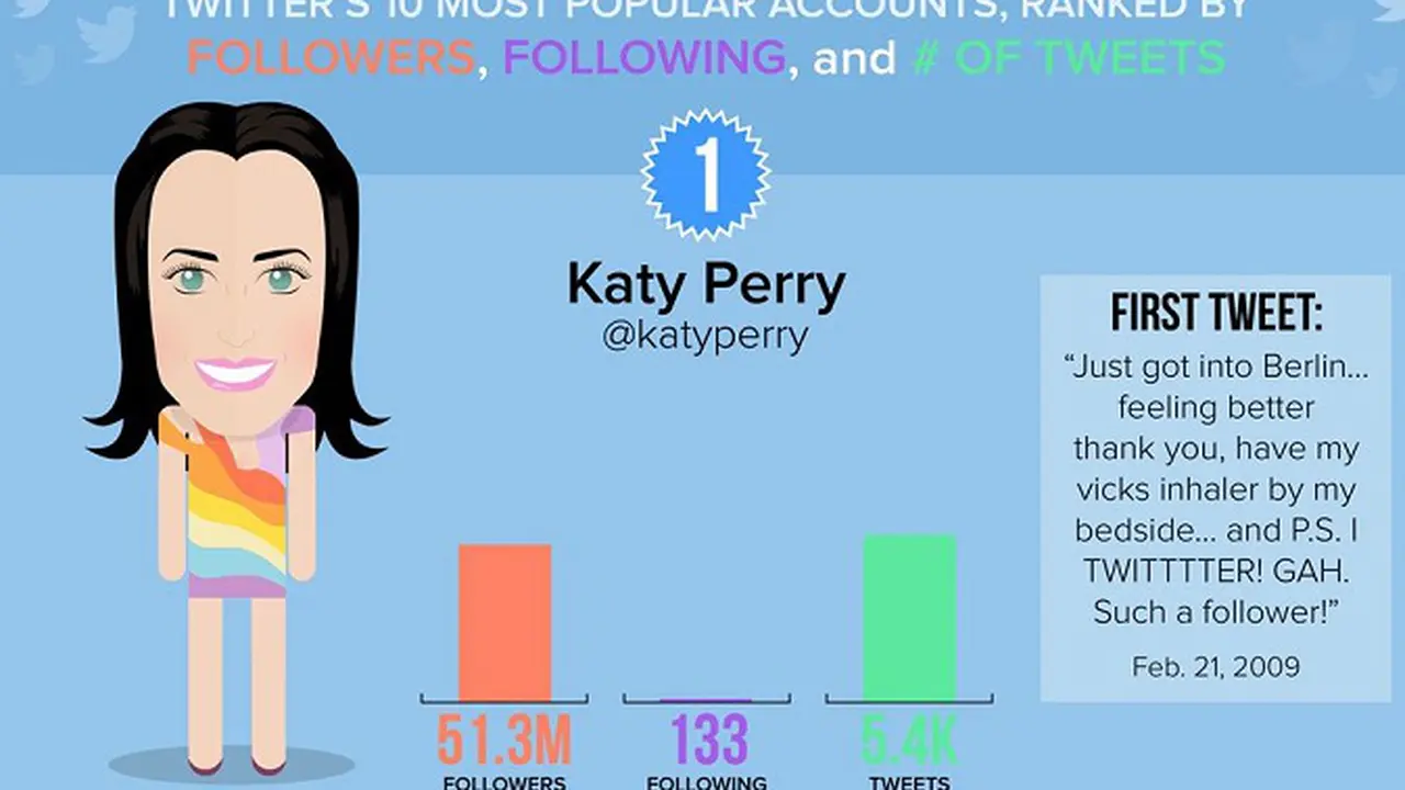 Ini Dia Daftar 10 Akun Twitter Dengan Follower Terbanyak