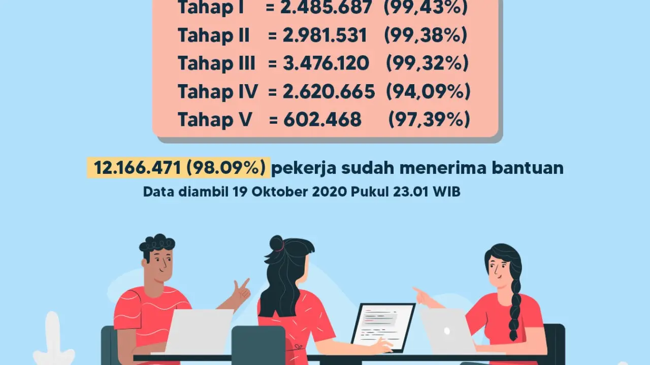 Update Penyaluran Subsidi Upah