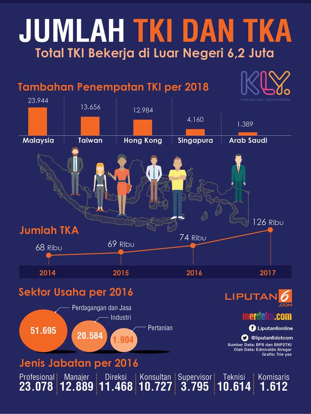 Infografis jumlah TKI dan TKA