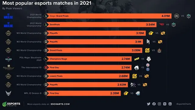 Tabel laga esports terpopuler di 2021 (Dok. Esports Charts)