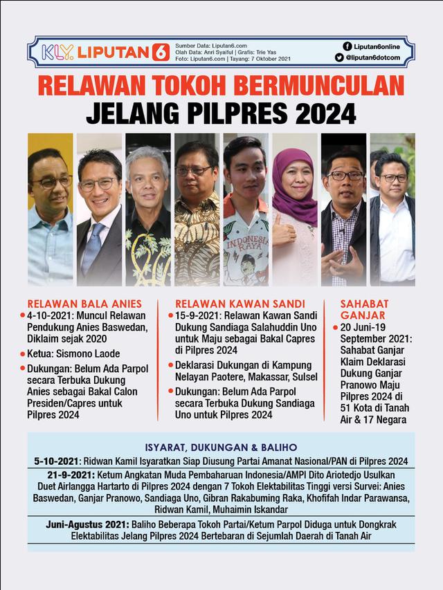 Infografis Relawan Tokoh Bermunculan Jelang Pilpres 2024. (Liputan6.com/Trieyasni)