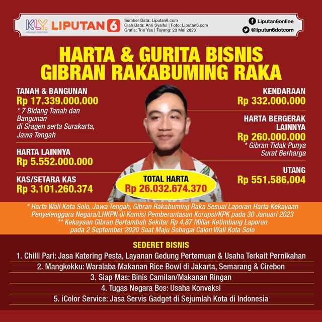 Infografis Harta dan Gurita Bisnis Gibran Rakabuming Raka. (Liputan6.com/Trieyasni)