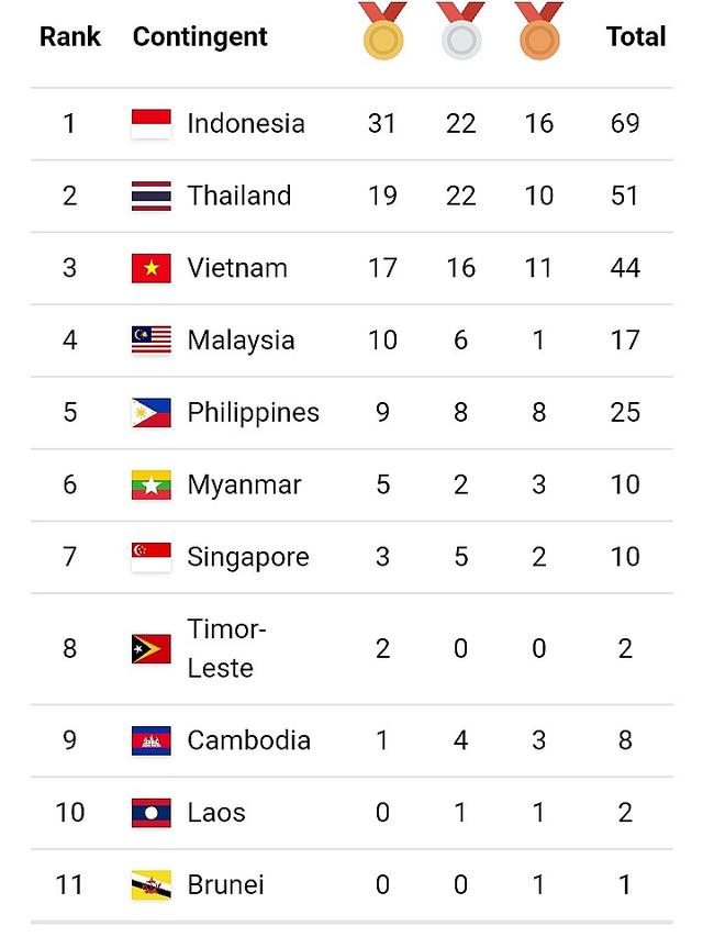 Klasemen Medali ASEAN Para Games 2022