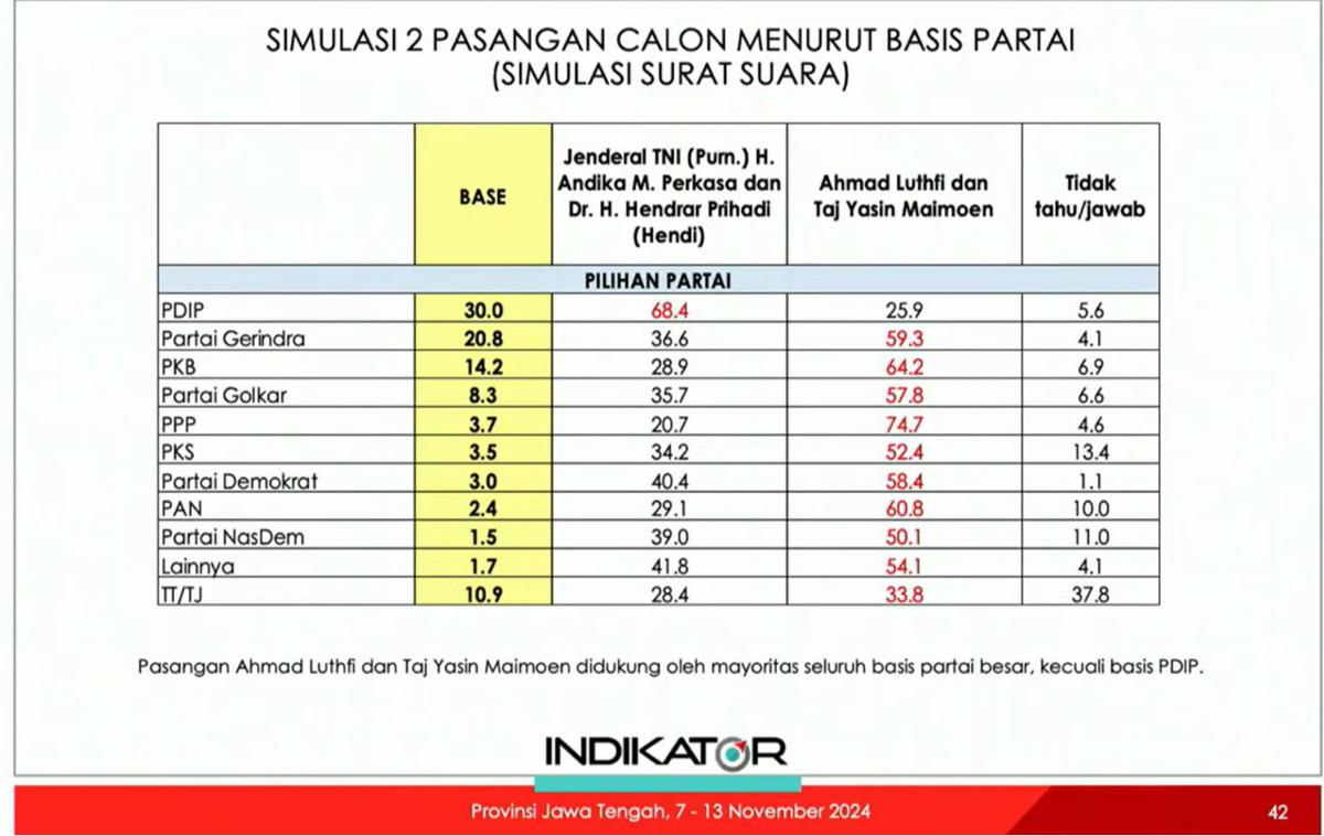 Hasil Survei Indikator Politik Indonesia
