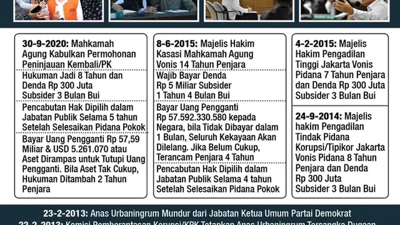 Infografis Perjalanan Vonis Anas Urbaningrum dari Pengadilan Tipikor hingga PK MA. (Liputan6.com/Trieyasni)