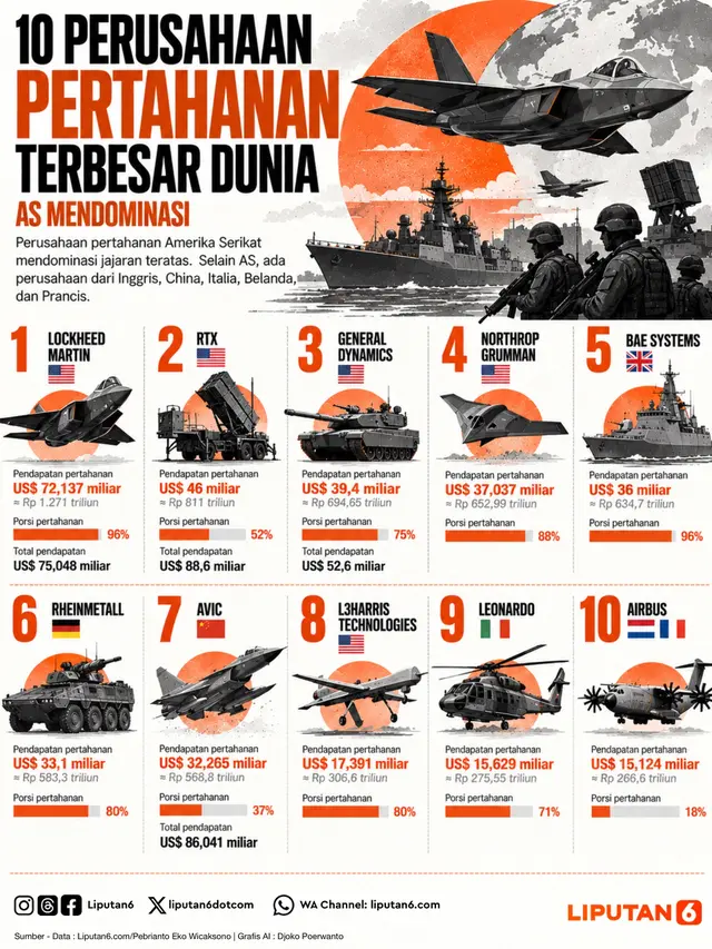Infografis: 10 Perusahaan Pertahanan Terbesar Dunia.