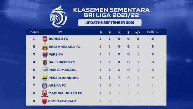 VIDEO: Klasemen Sementara BRI Liga 1, Borneo FC Peringkat 1